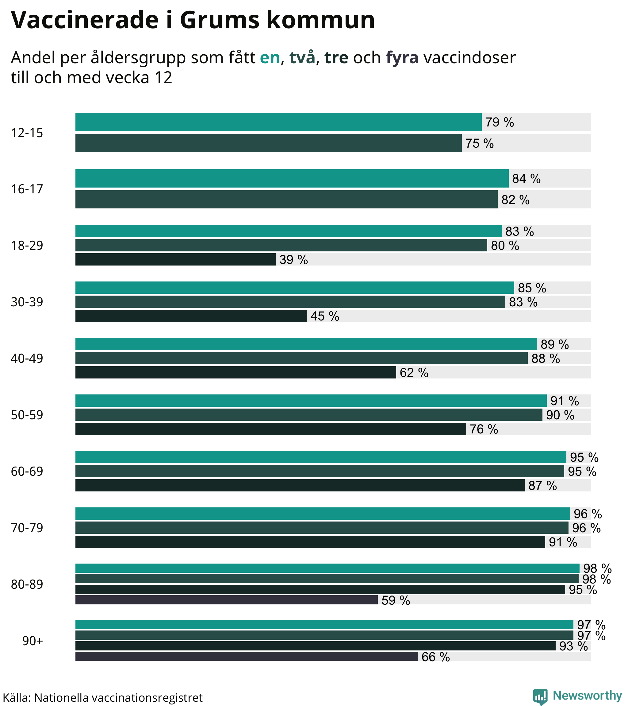 Graf över vaccinerade per åldersgrupp